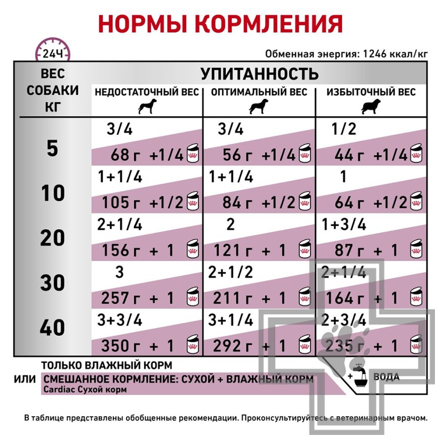 Royal Canin Cardiac Royal Canin Cardiac