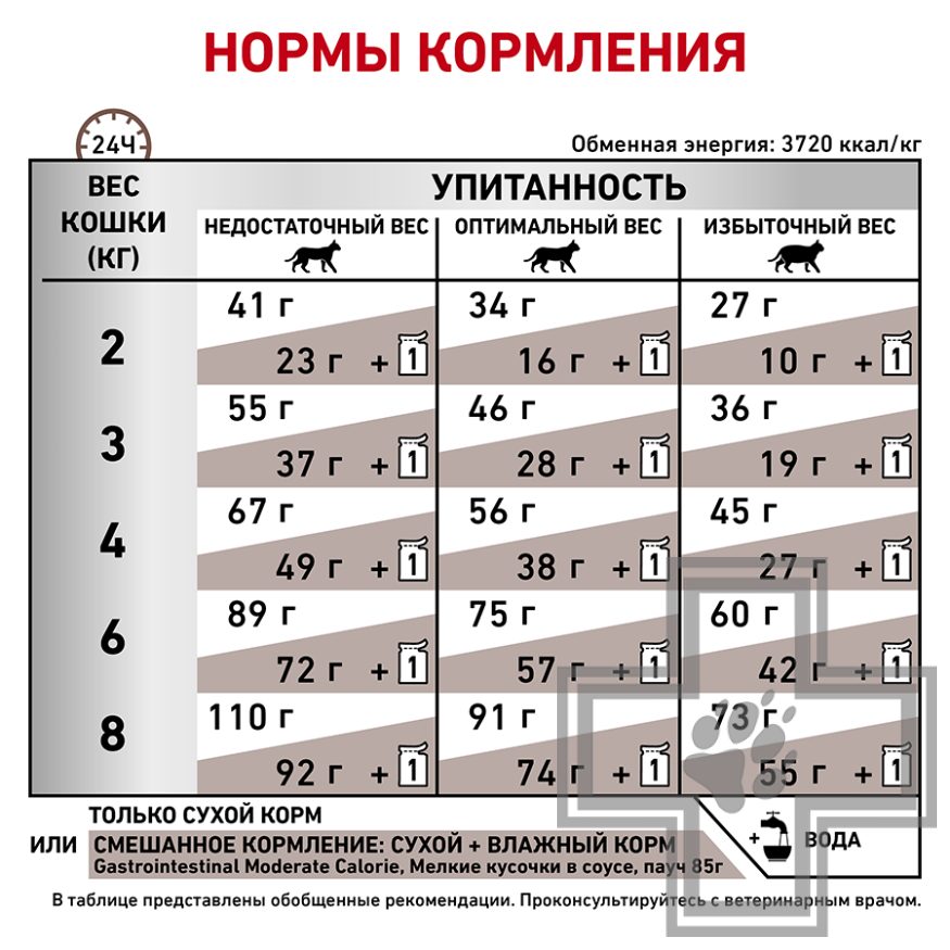 Royal Canin Gastrointestinal Moderate Calorie Royal Canin Gastrointestinal Moderate Calorie