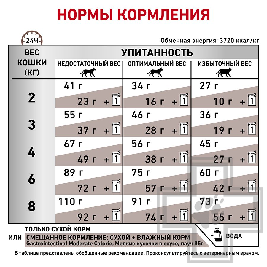 Royal Canin Gastrointestinal Moderate Calorie