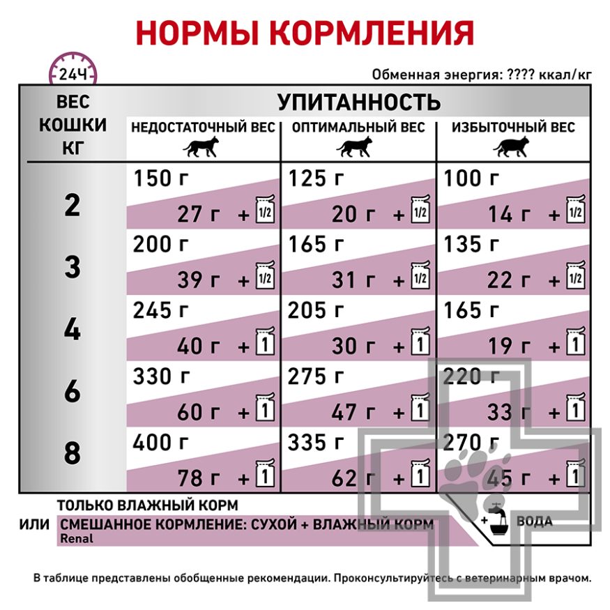 Royal Canin Renal Royal Canin Renal
