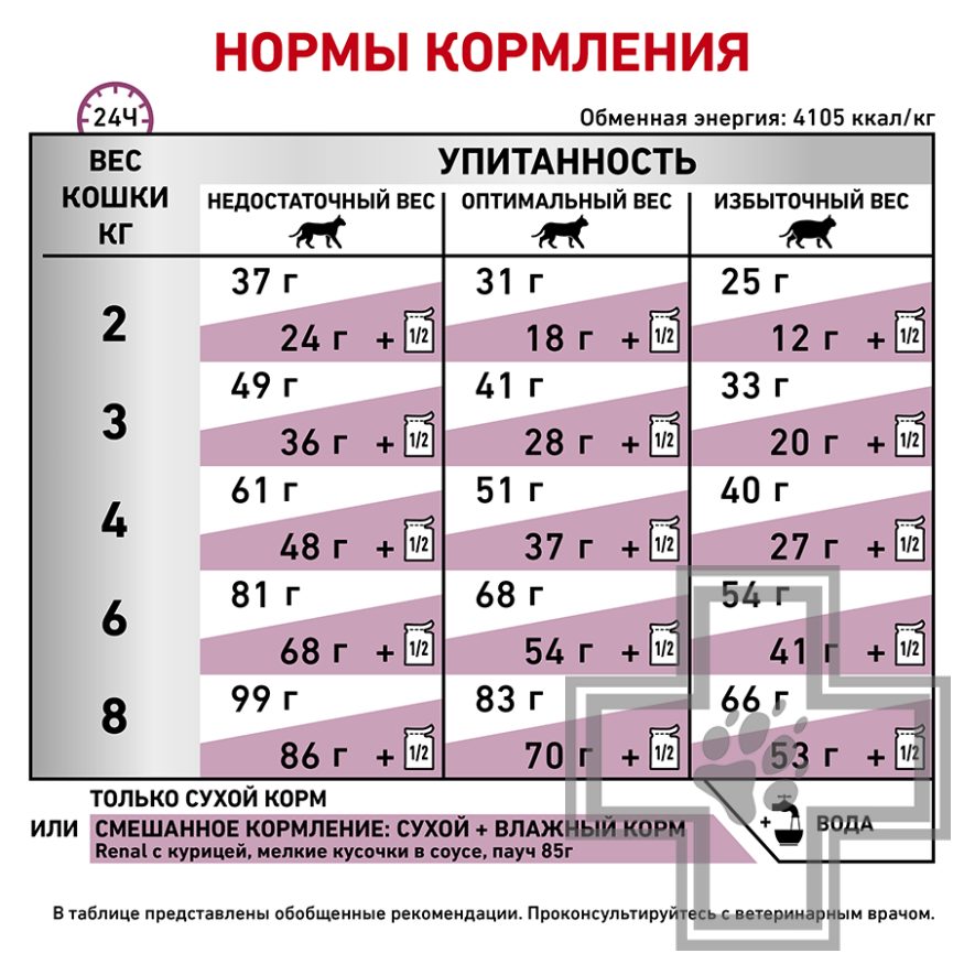 Royal Canin Renal Select Royal Canin Renal Select
