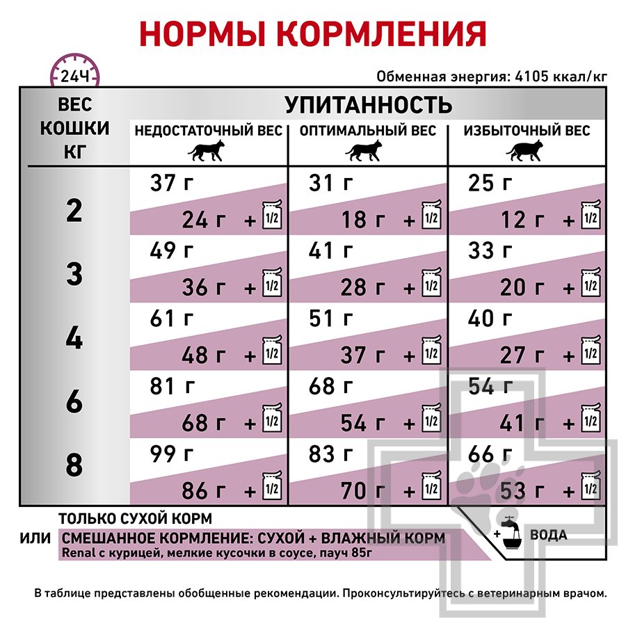 Royal Canin Renal Select