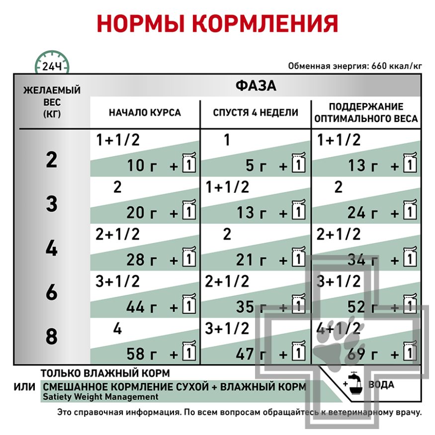 Royal Canin Satiety Weight Management Royal Canin Satiety Weight Management