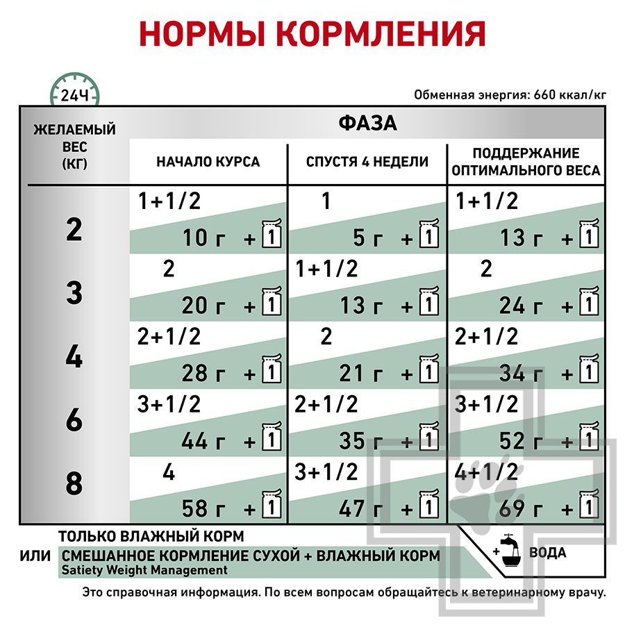 Royal Canin Satiety Weight Management