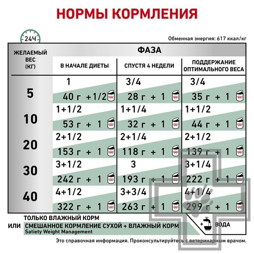 Royal Canin Satiety Weight Management Royal Canin Satiety Weight Management