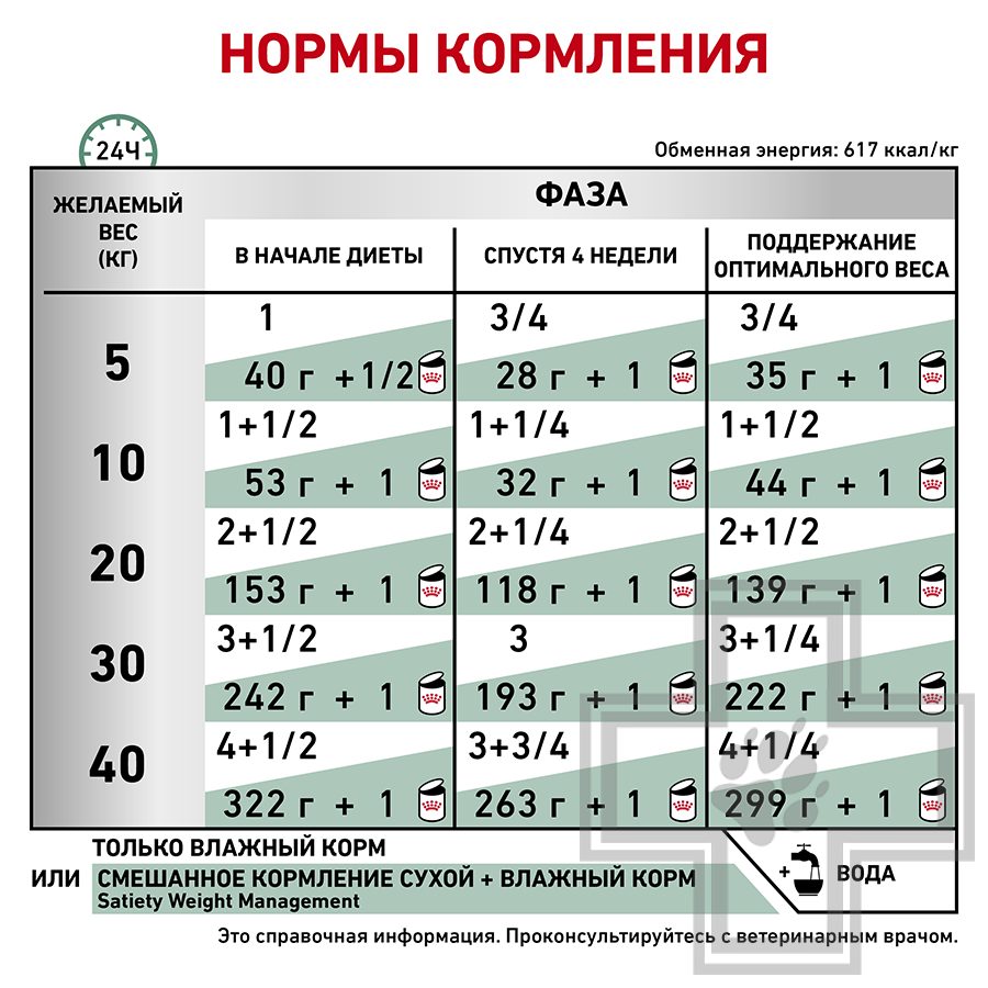 Royal Canin Satiety Weight Management