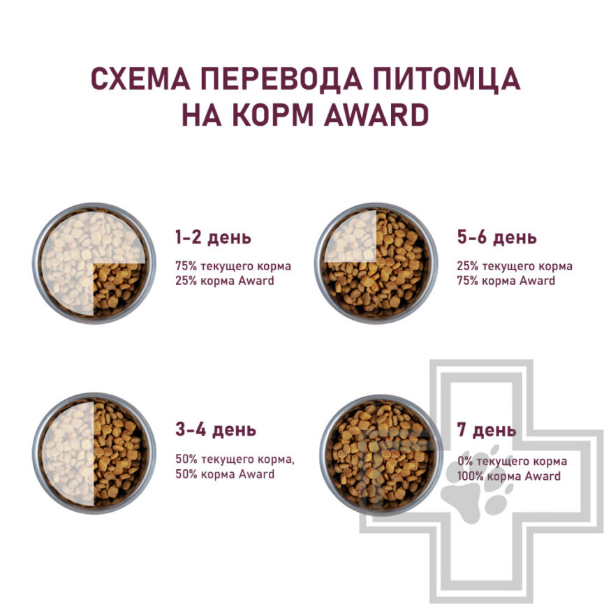 AWARD Корм для взрослых собак крупных пород, с курицей и индейкой
