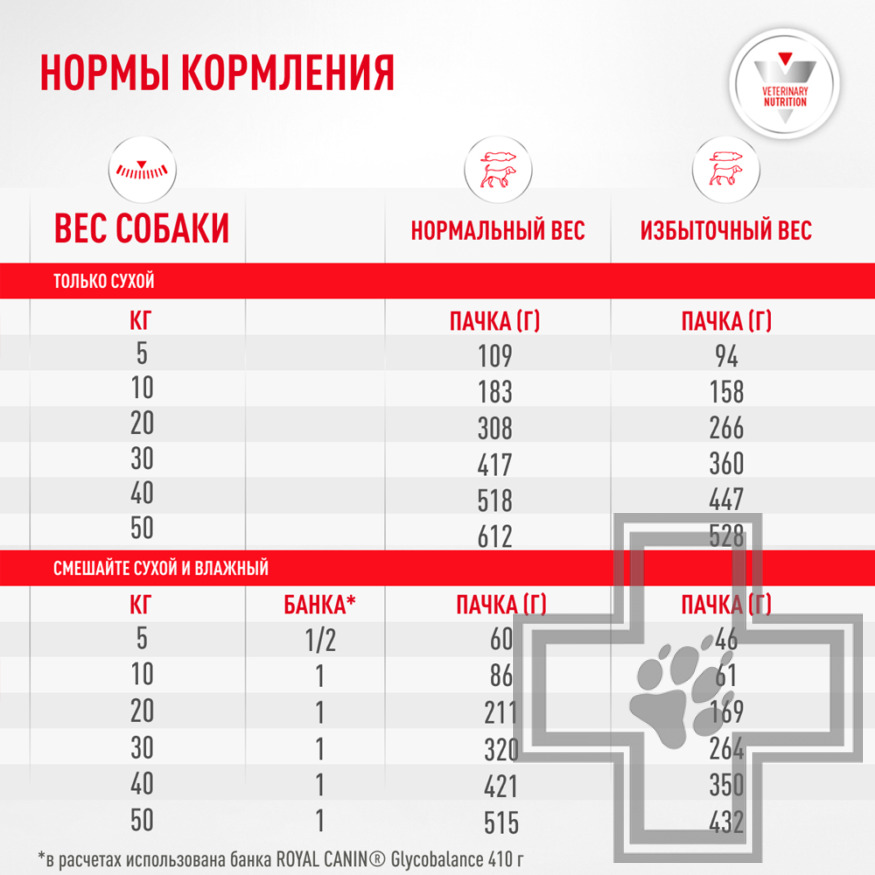 Royal Canin Glycobalance Dog Консервы-диета для взрослых собак всех пород при сахарном диабете Royal Canin Glycobalance Dog Консервы-диета для взрослых собак всех пород при сахарном диабете