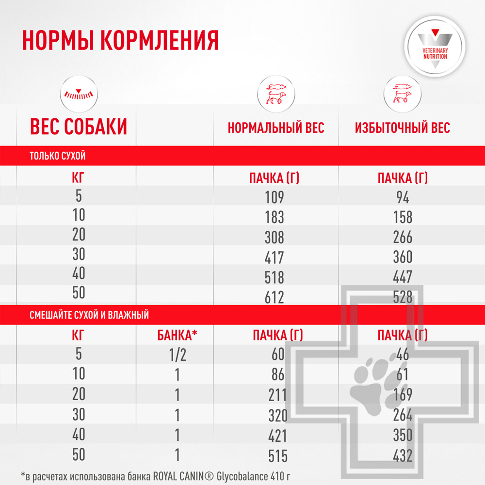 Royal Canin Glycobalance Dog Консервы-диета для взрослых собак всех пород при сахарном диабете